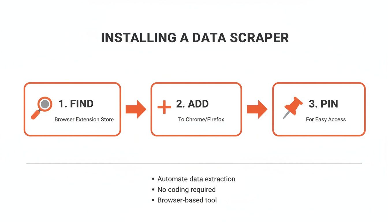 A clear three-step guide demonstrates installing a browser extension data scraper for easy data extraction.