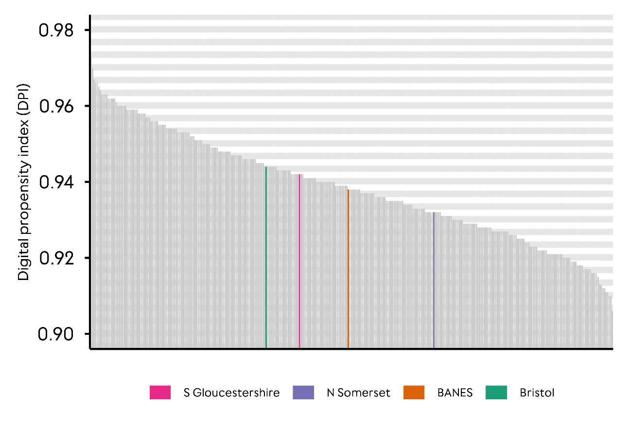 A chart showing the Office for National Statistics (ONS) Digital Propensity Index (DPI). Bristol has the highest DPI among the four local authorities, albeit not in the top 25% of the UK. South Gloucestershire and Bath and North East Somerset (BANES) are in the mid-range, slightly below Bristol. South Gloucestershire ranks the lowest out of the four local authorities.