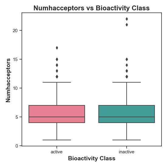 Frequency plot of bioactivity classes