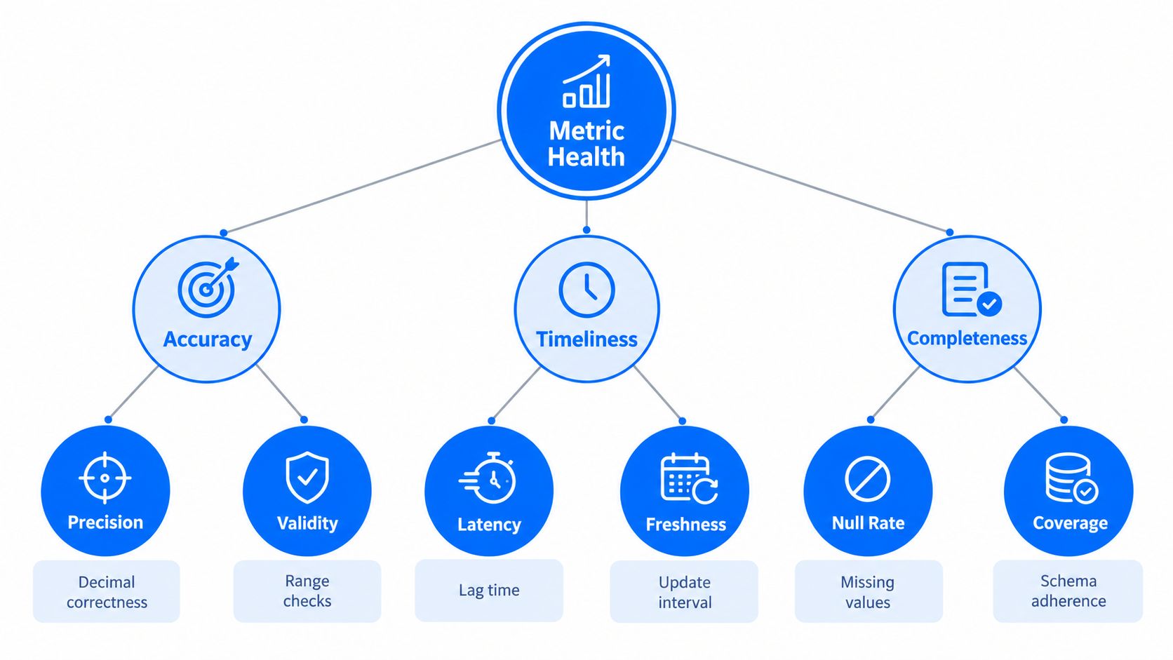 A hierarchical flowchart illustrating the key components of data metric health including accuracy, timeliness, and completeness metrics.