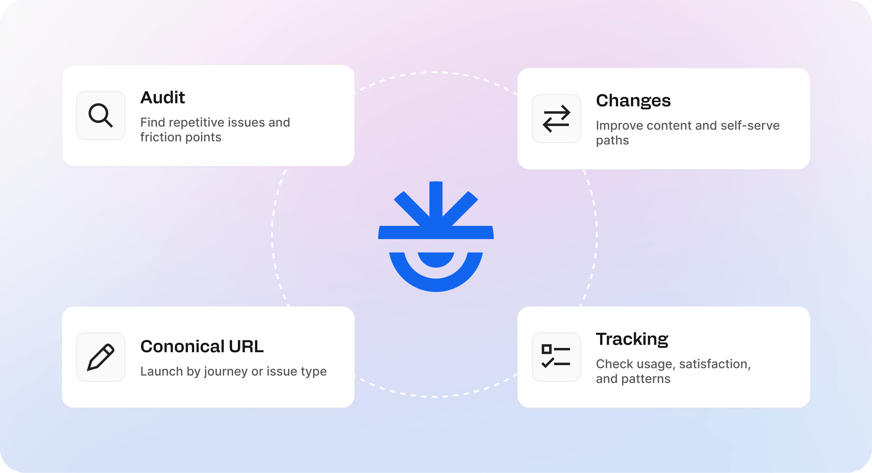 Diagram showing four parts of a customer self-service strategy: audit, changes, canonical URL, and tracking around the Helpview logo.
