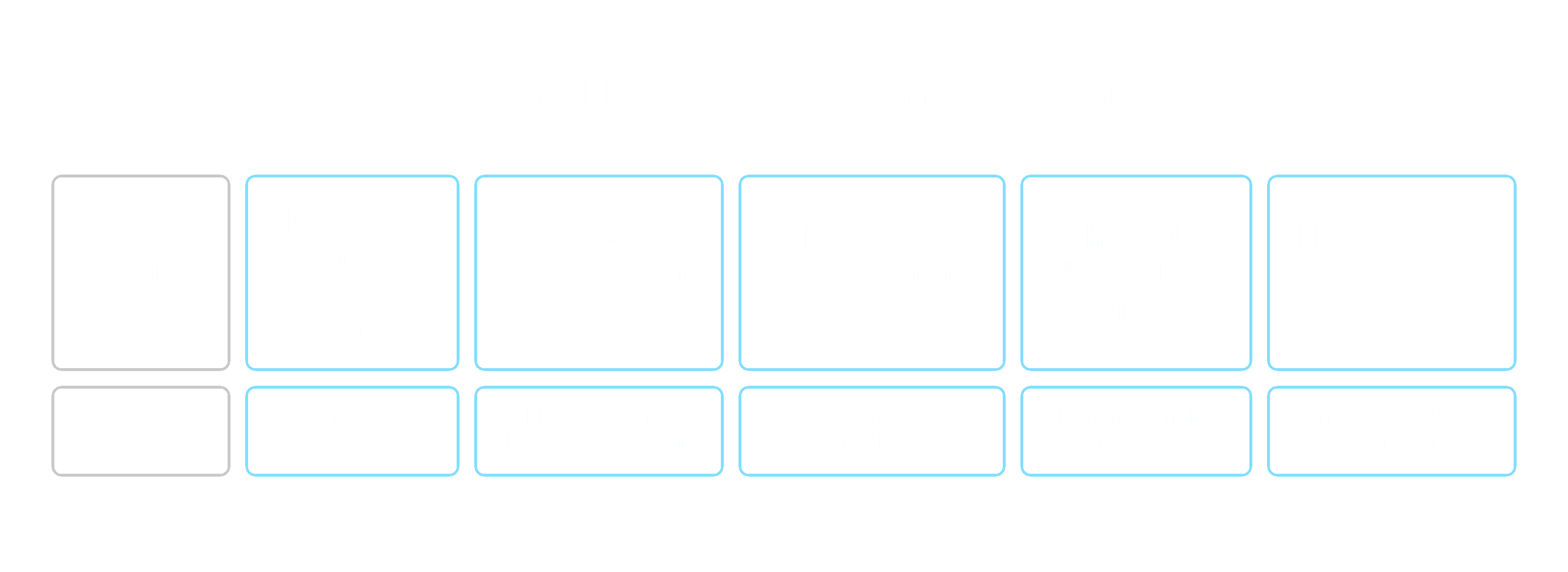 FAQ summary table showing common questions and answers about AI for small businesses