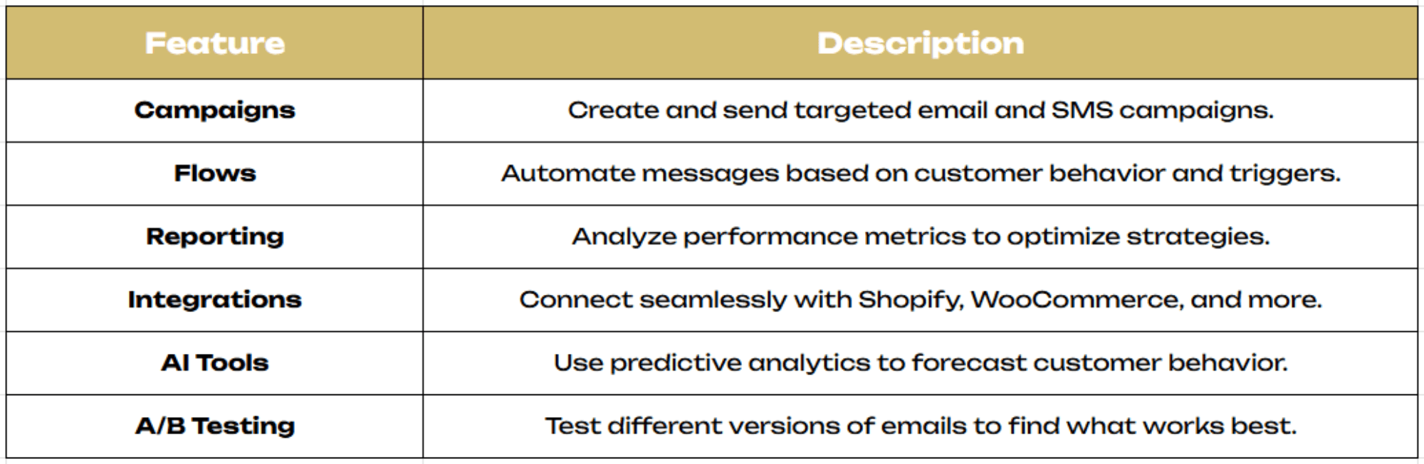 Klaviyo Features.png: Table highlighting key Klaviyo features such as Campaigns, Flows, Reporting, Integrations, AI Tools, and A/B Testing.