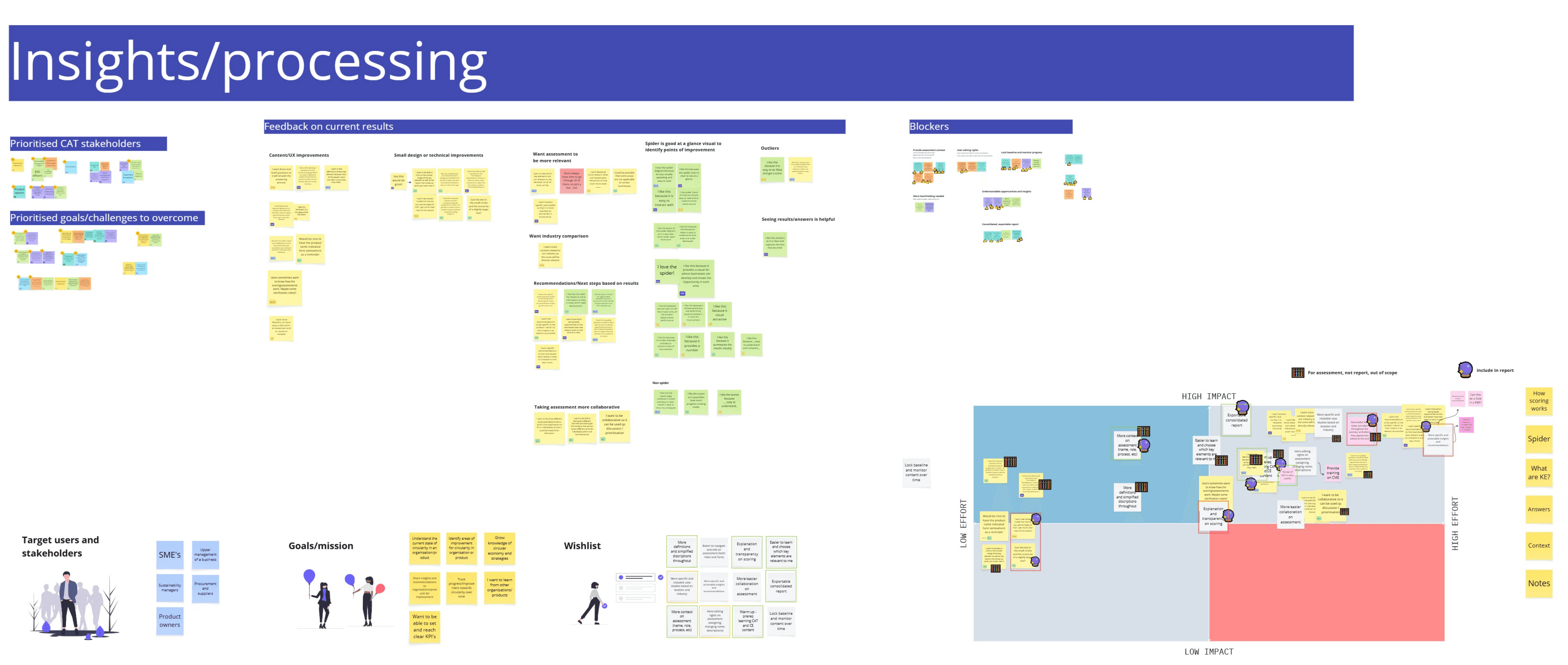 An overview of processed workshop insights, including a wishlisht and impact effort matrix.
