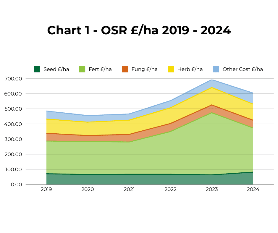 Graph depicting Oilseed Rape Costs of Production per hectare