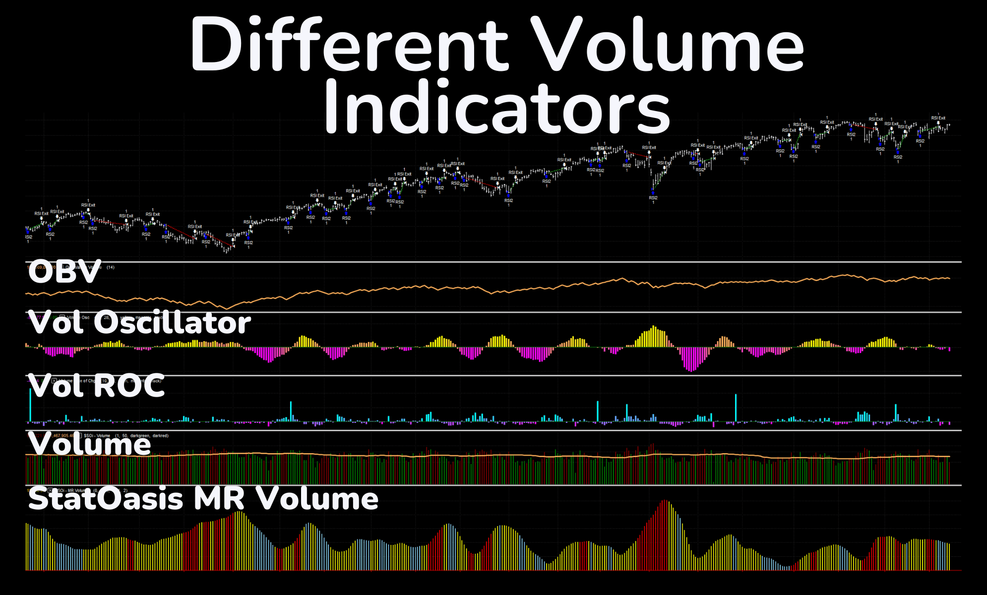 A trading chart displaying different volume-based indicators, including OBV, Volume Oscillator, Volume ROC, standard volume, and the StatOasis MR Volume indicator.