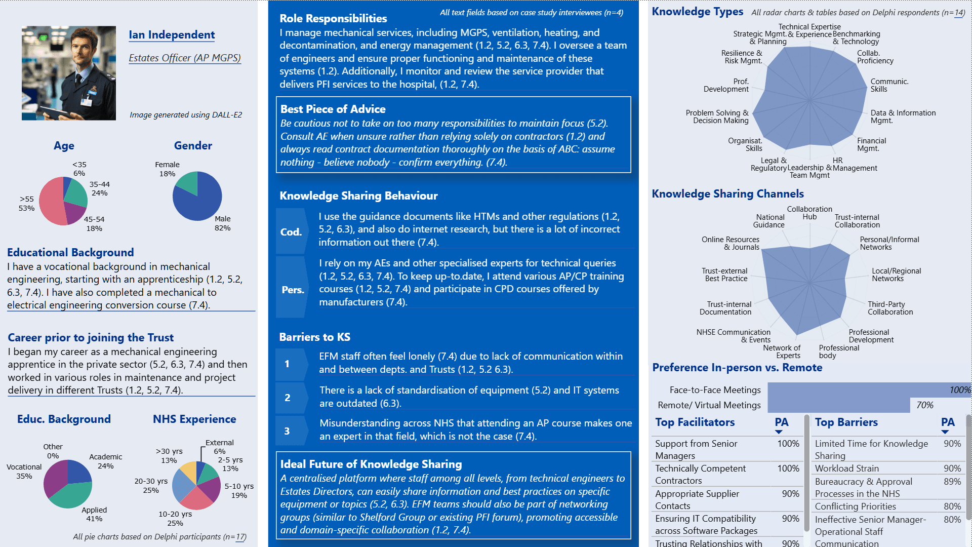 Persona profile of Ian Independent, Estates Manager