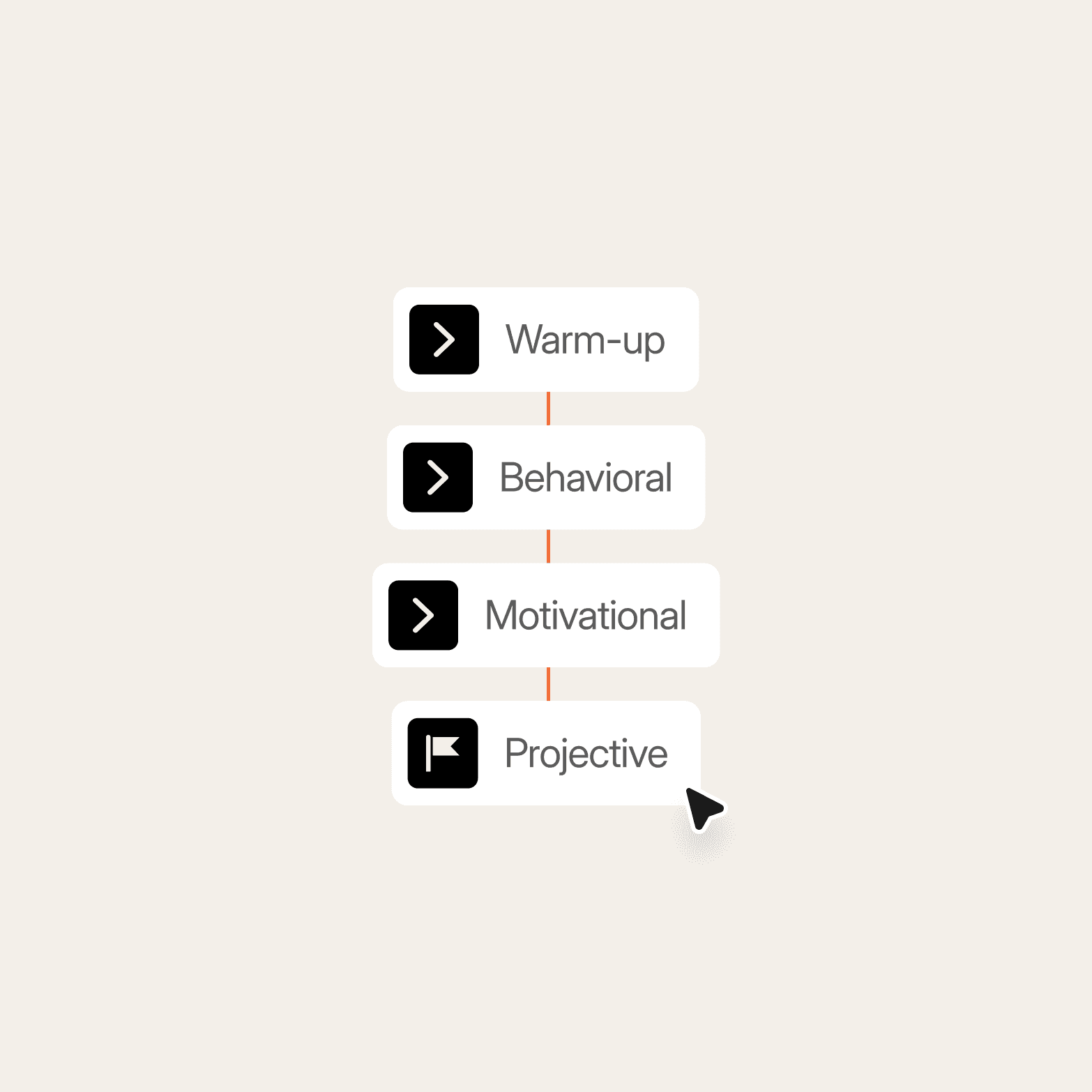 Four white pill-shaped labels connected by an orange vertical line on a light beige background, listing interview question stages in sequence: Warm-up, Behavioral, Motivational, and Projective, with a cursor icon pointing at "Projective."