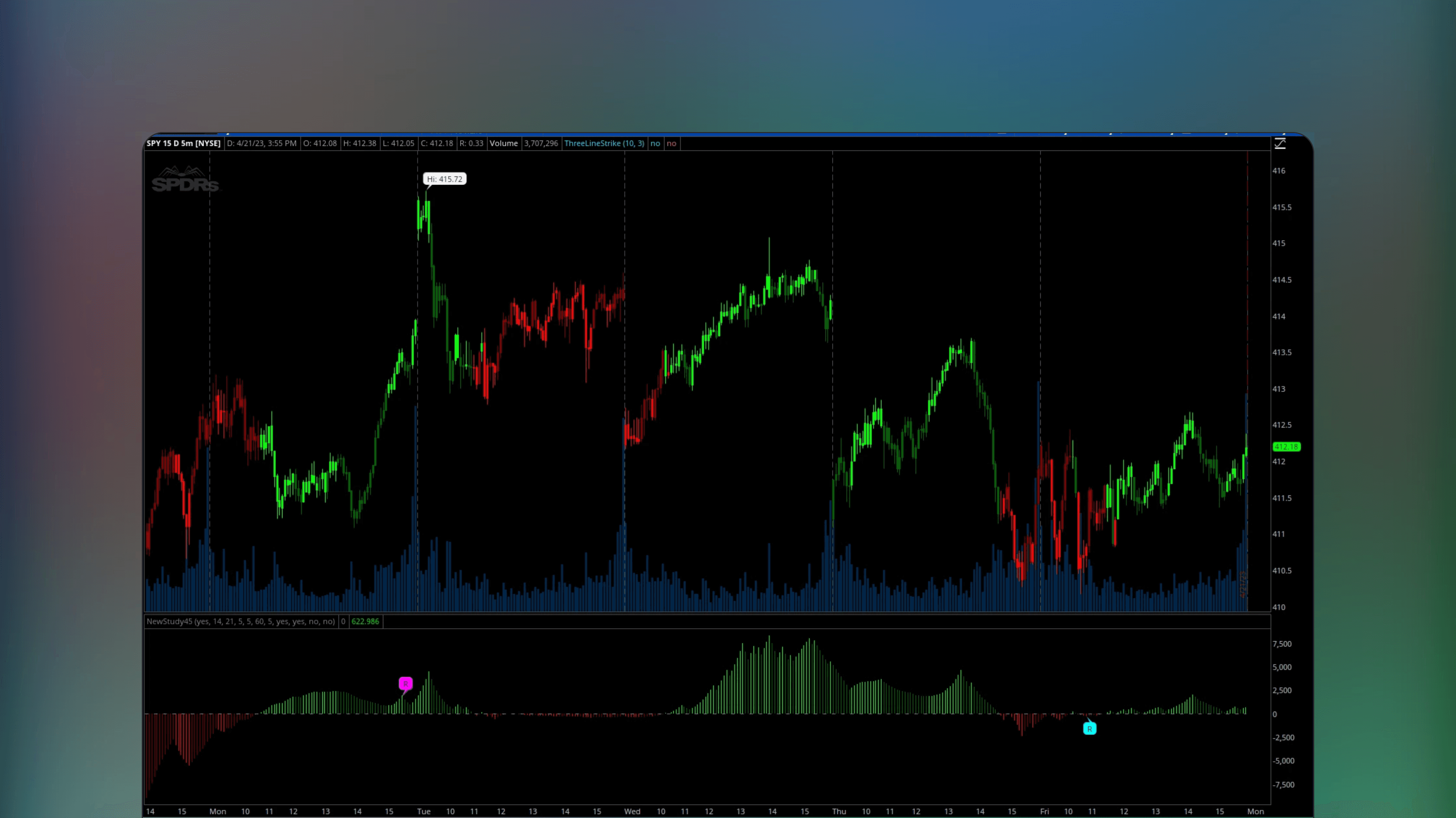 ThinkOrSwim chart interface displaying the Volume Divergence VN indicator in a lower panel below the price data. The indicator plots weighted moving averages of trading volume to visualize discrepancies between price trends and volume activity.