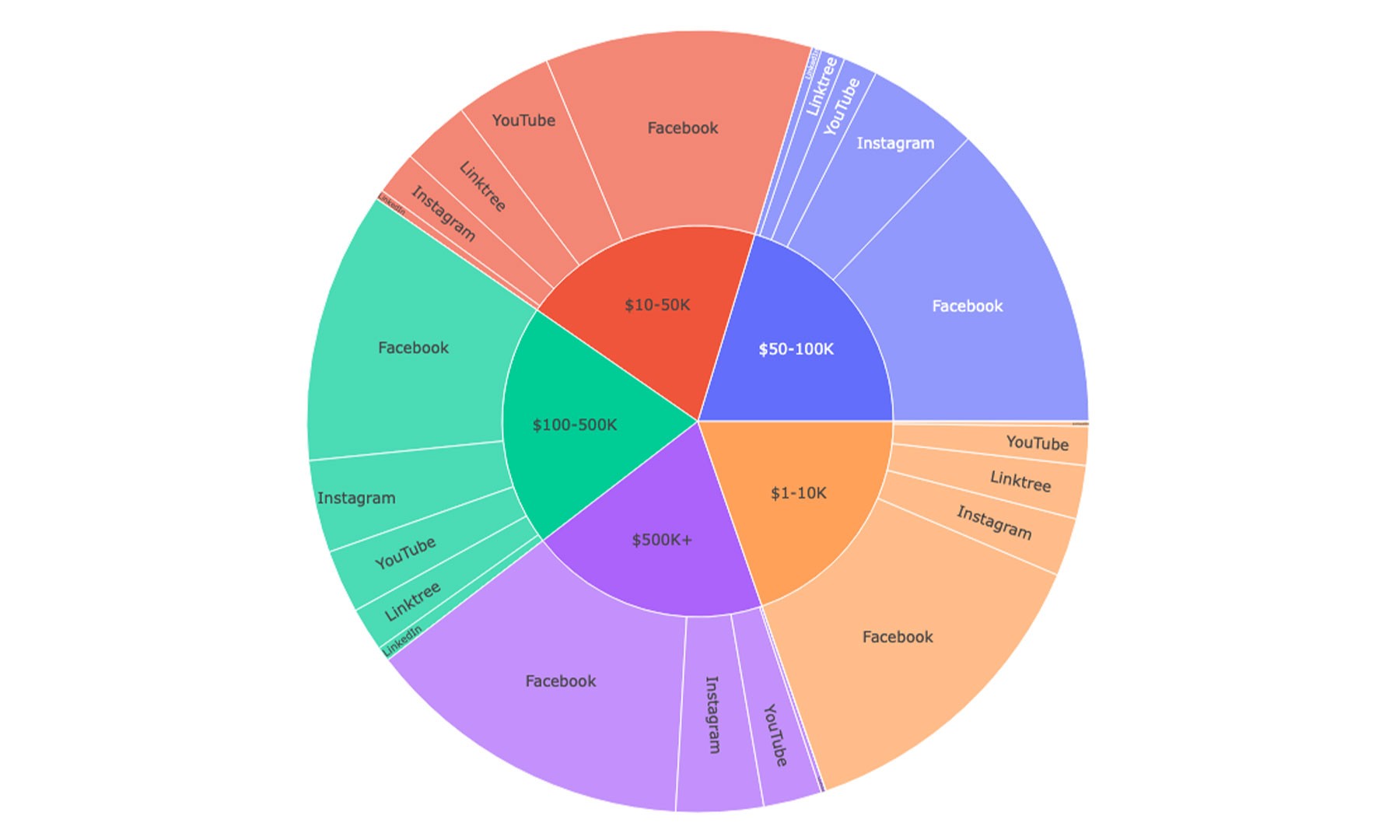 Traffic acquisition sources by GMV pie chart