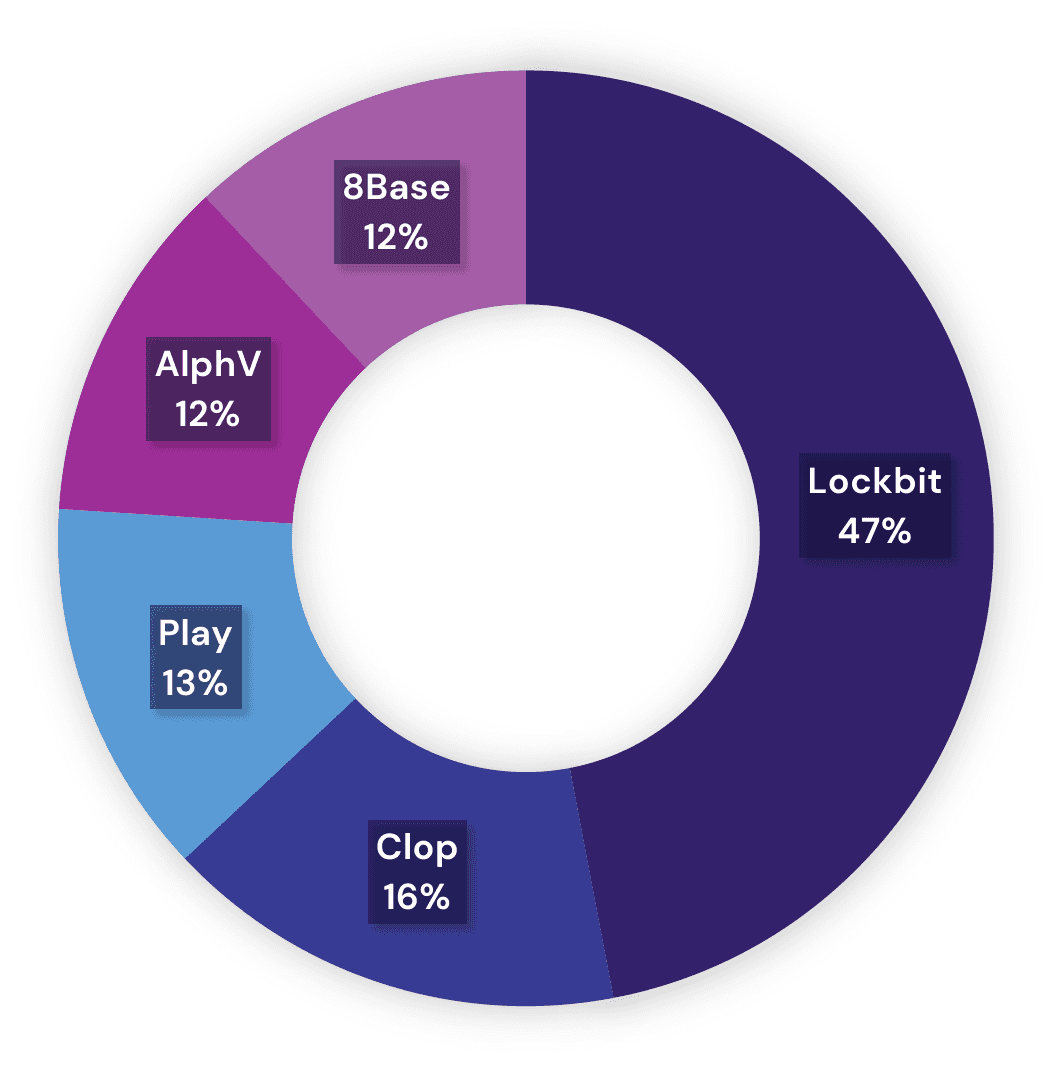 Donut chart of the top 5 ransomware groups in 2023 by share of activity: Lockbit 47%, Clop 16%, Play 13%, AlphV 12%, 8Base 12%.