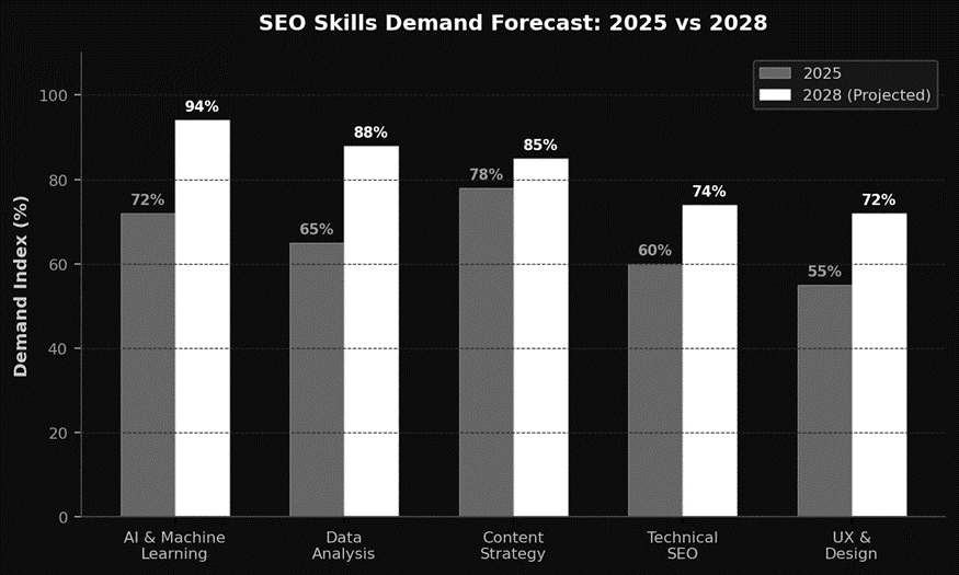 SEO skills demand 
