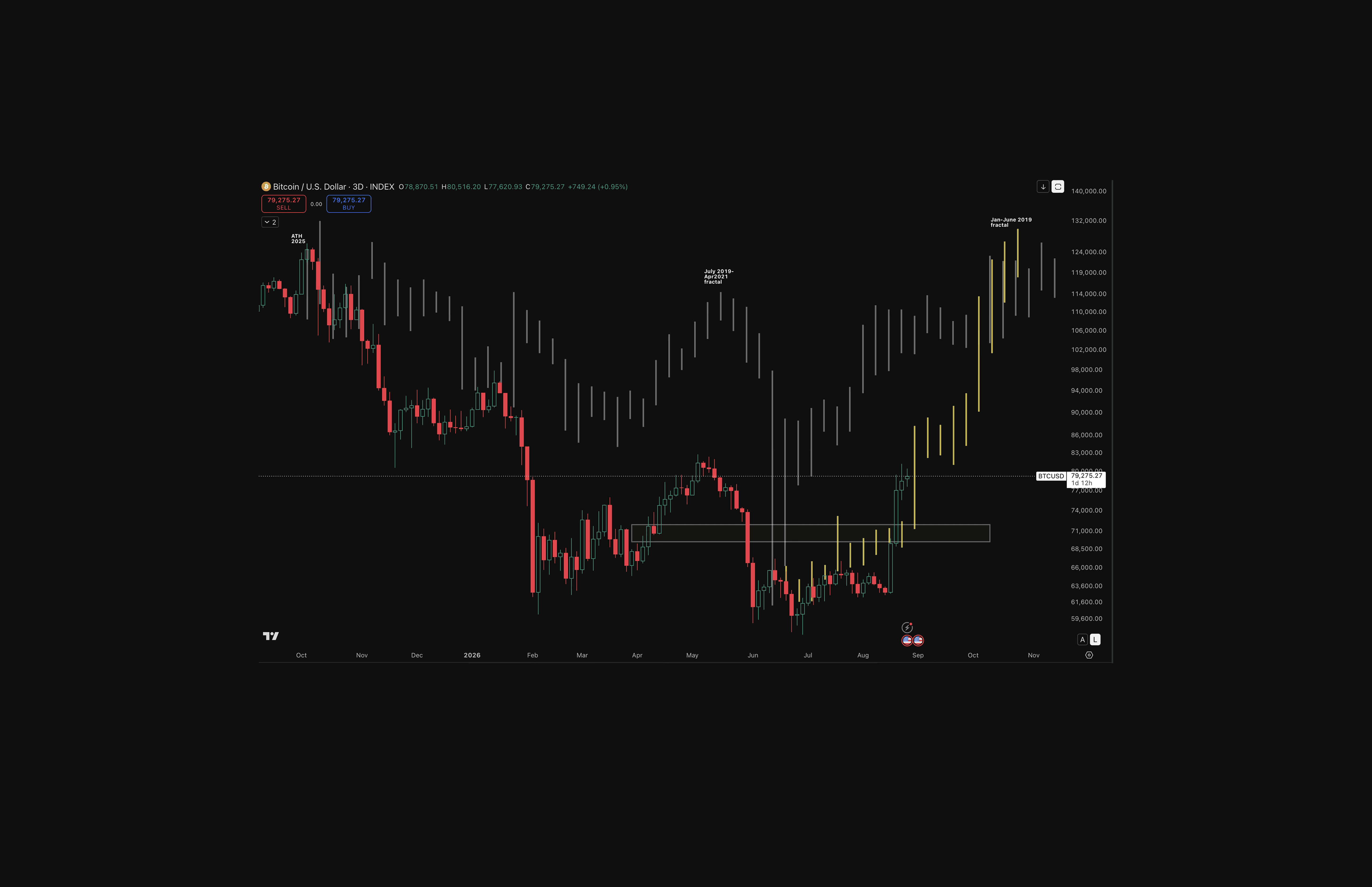 August update: Bitcoin has followed the early stages of Path 2 from the July low toward $80,000. The route remains active while price continues to follow its sequence and timing.