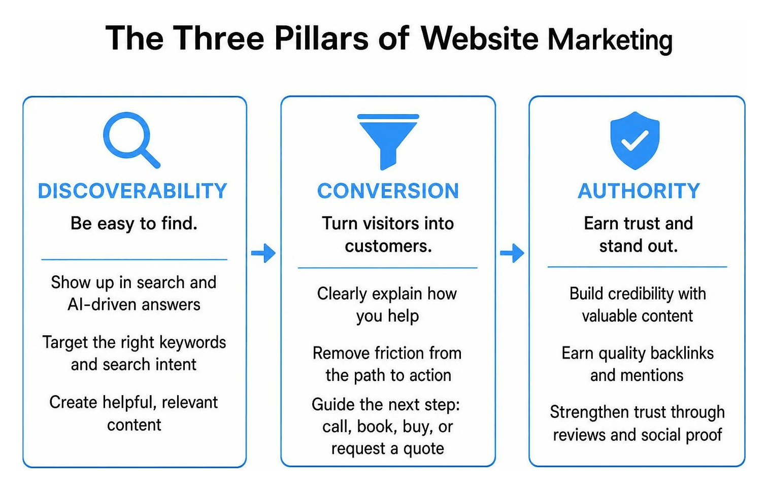 The three pillars of website marketing: discoverability, conversion, and authority