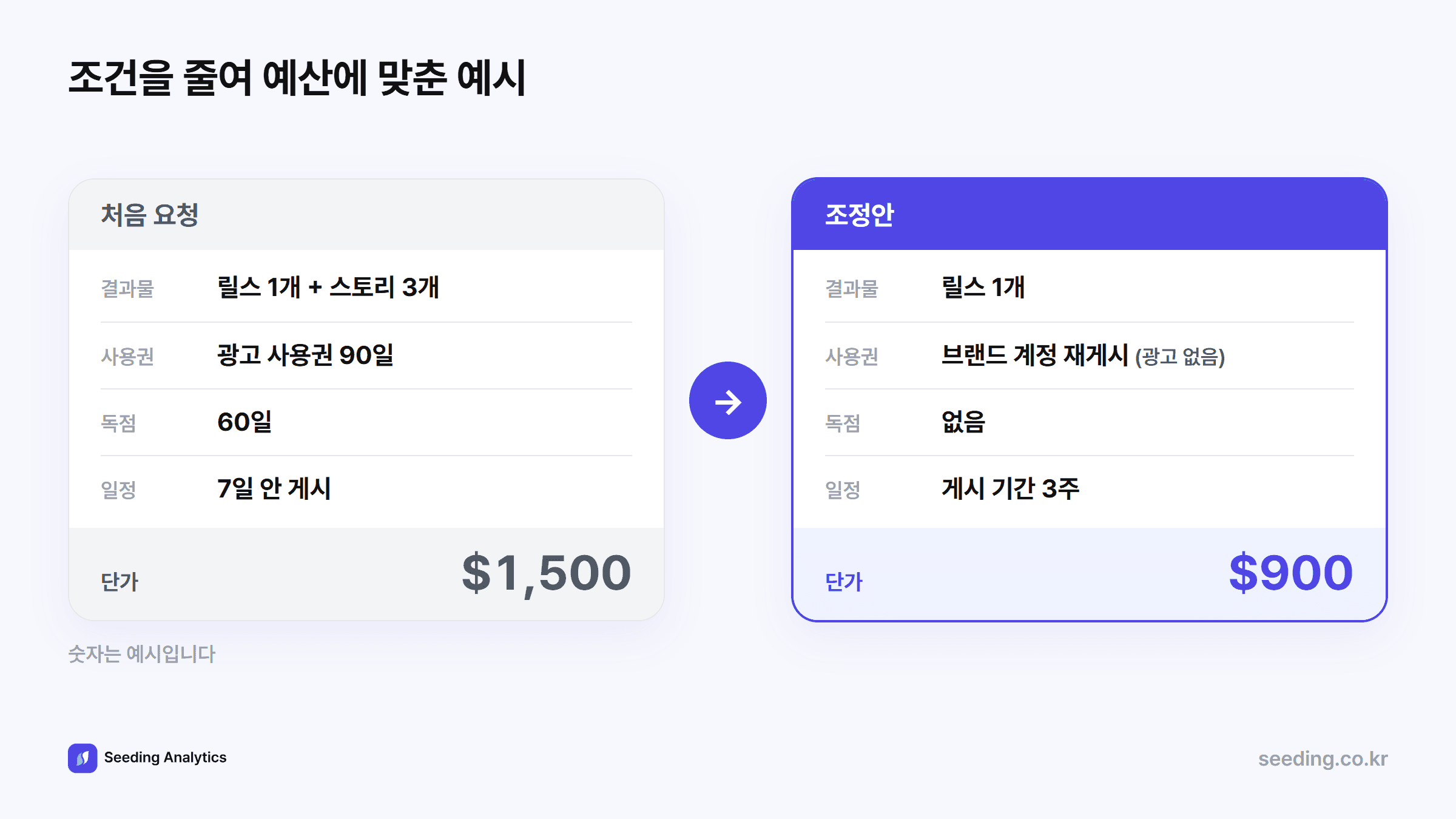 협상 예시: 처음 요청은 릴스 1개, 스토리 3개, 광고 사용권 90일, 독점 60일로 1,500달러. 조정안은 릴스 1개, 브랜드 계정 재게시, 독점 없음, 게시 기간 여유로 900달러