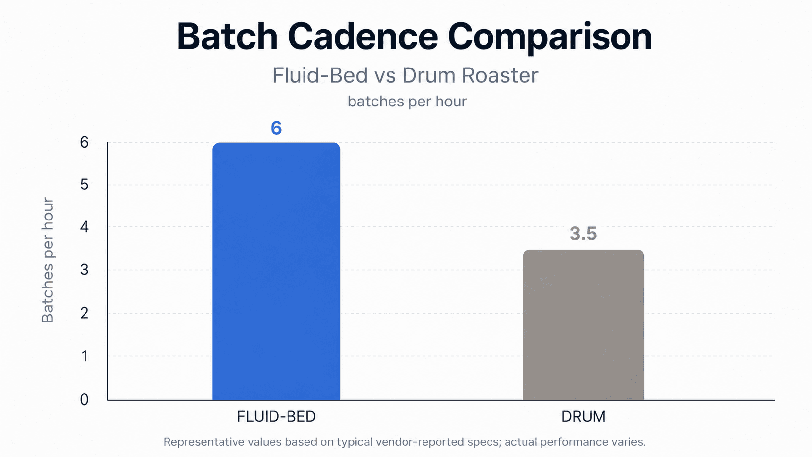 Chart comparing fluid bed roasters at 6 batches per hour vs drum roasters at 3.5