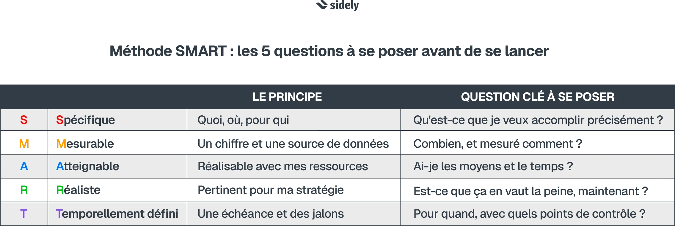 questions méthode smart