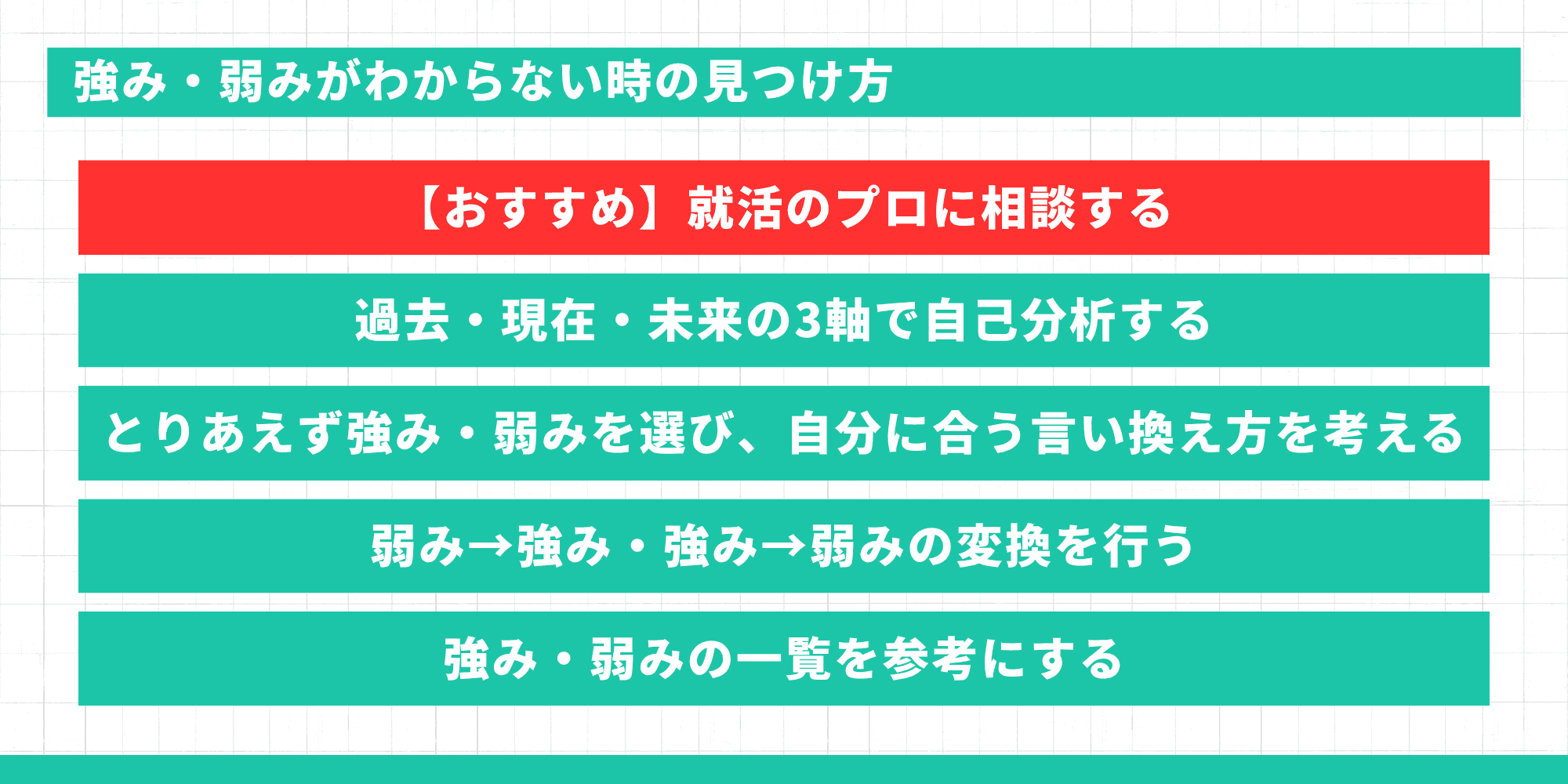 強み・弱みがわからない時の見つけ方：就活のプロに相談する、過去・現在・未来の3軸で自己分析する、とりあえず強み・弱みを選び言い換え方を考える、弱み→強み・強み→弱みの変換を行う、強み・弱みの一覧を参考にする