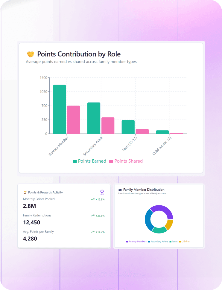 Analytics dashboard displaying family-level engagement, contributions, and loyalty value insights 