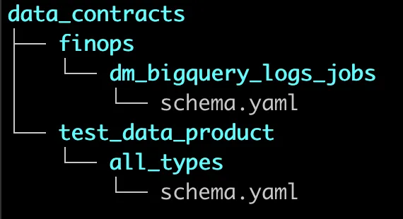 Directory & file structure of data contracts repo