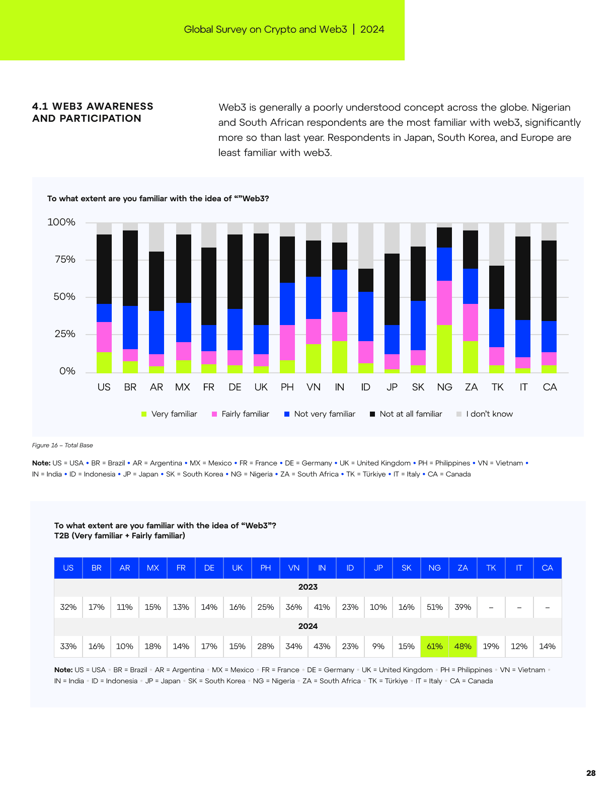 Global Survey on Crypto and Web3, page 27