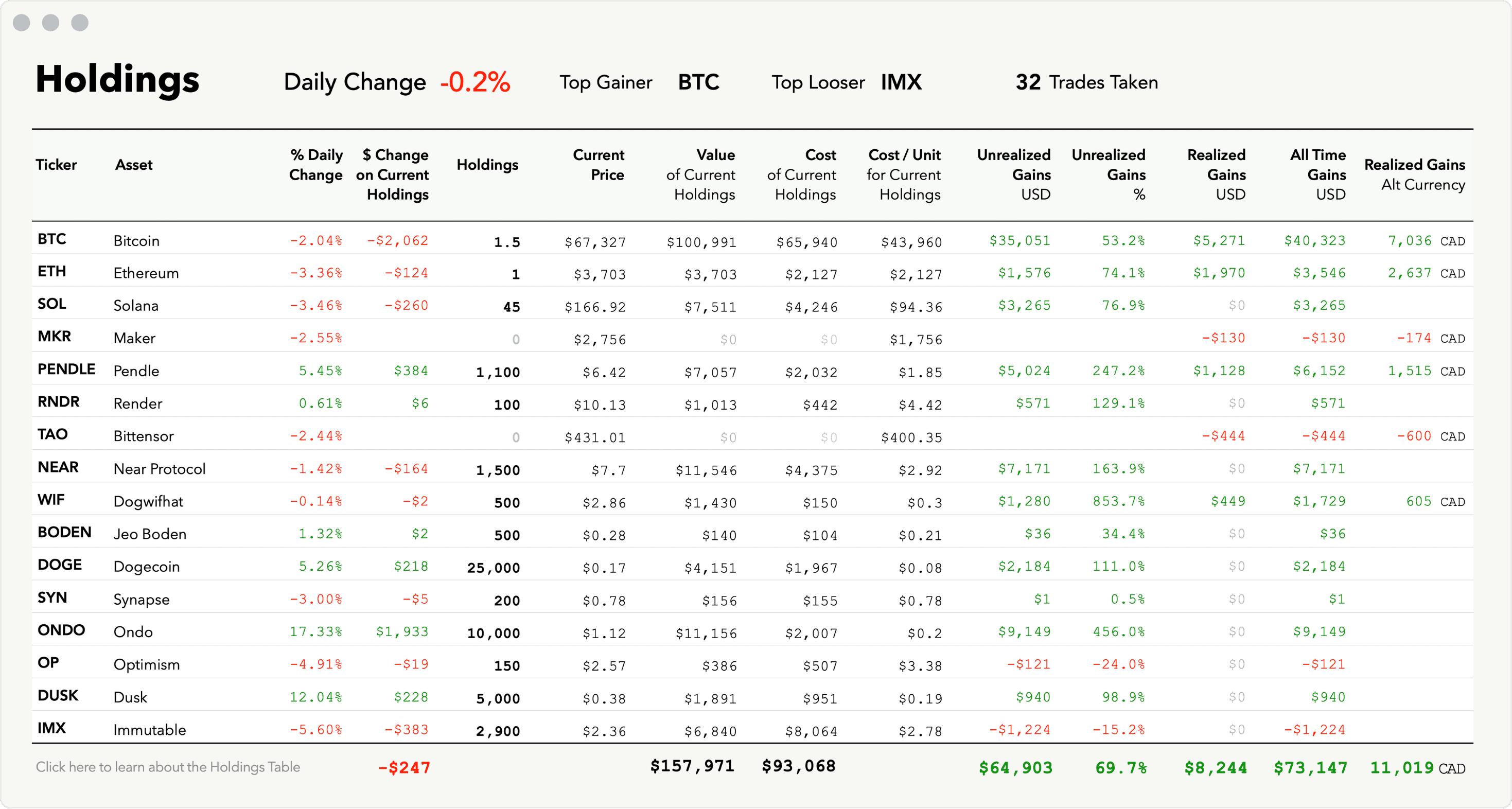 Holdings Summary Table