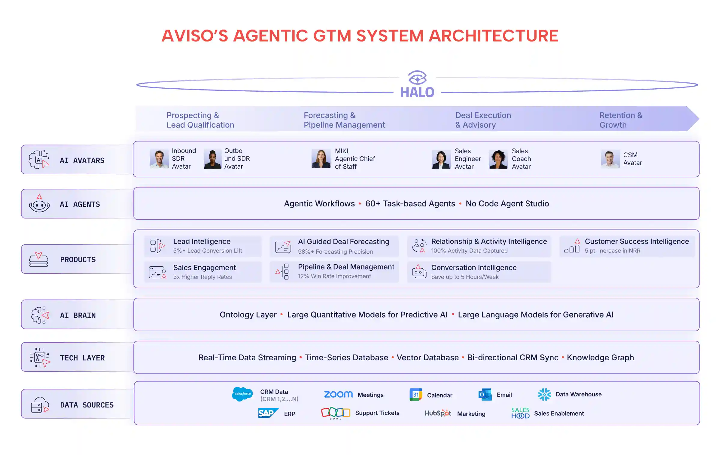 Agentic GTM Reference Architecture showing data ingestion, platform components, AI agents, and outputs
