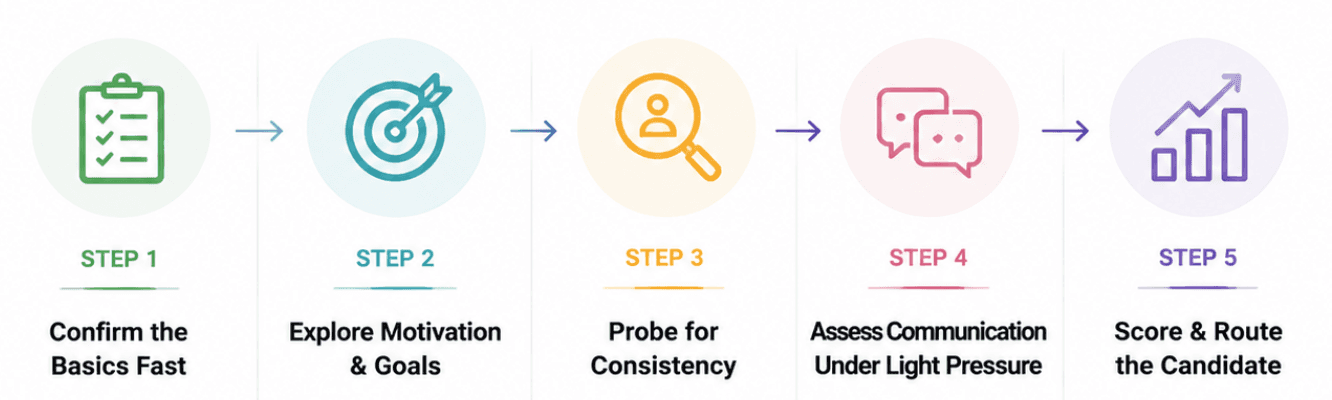 The Screening Interview Process: A Practical Framework