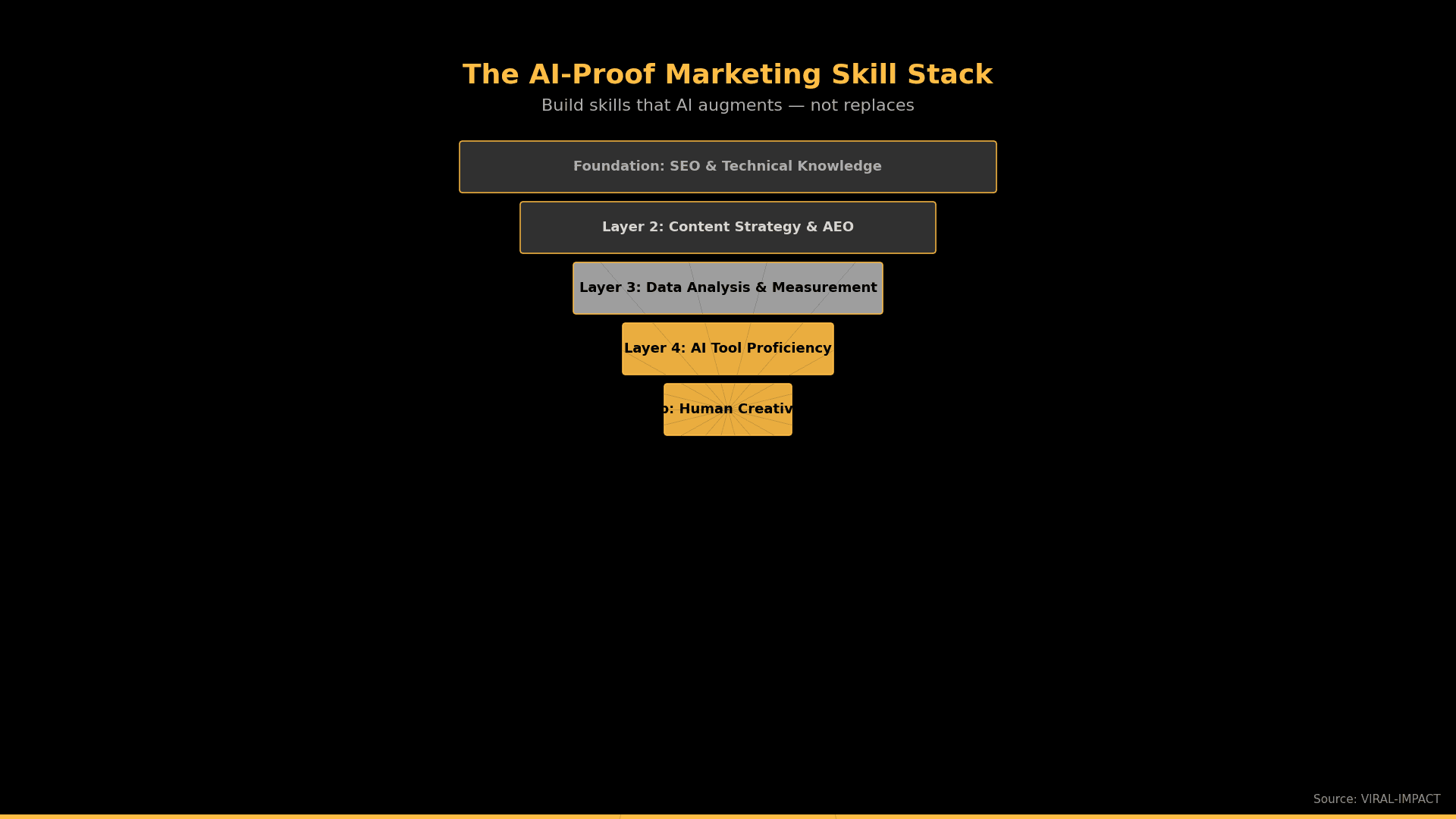 The AI-Proof Marketing Skill Stack