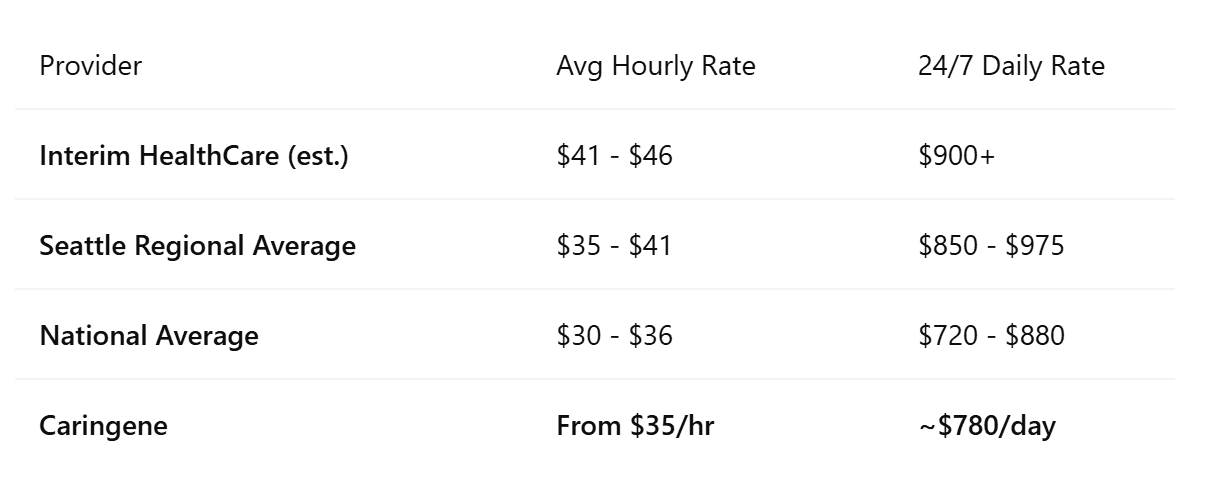 Seattle vs. National In-Home Care Costs