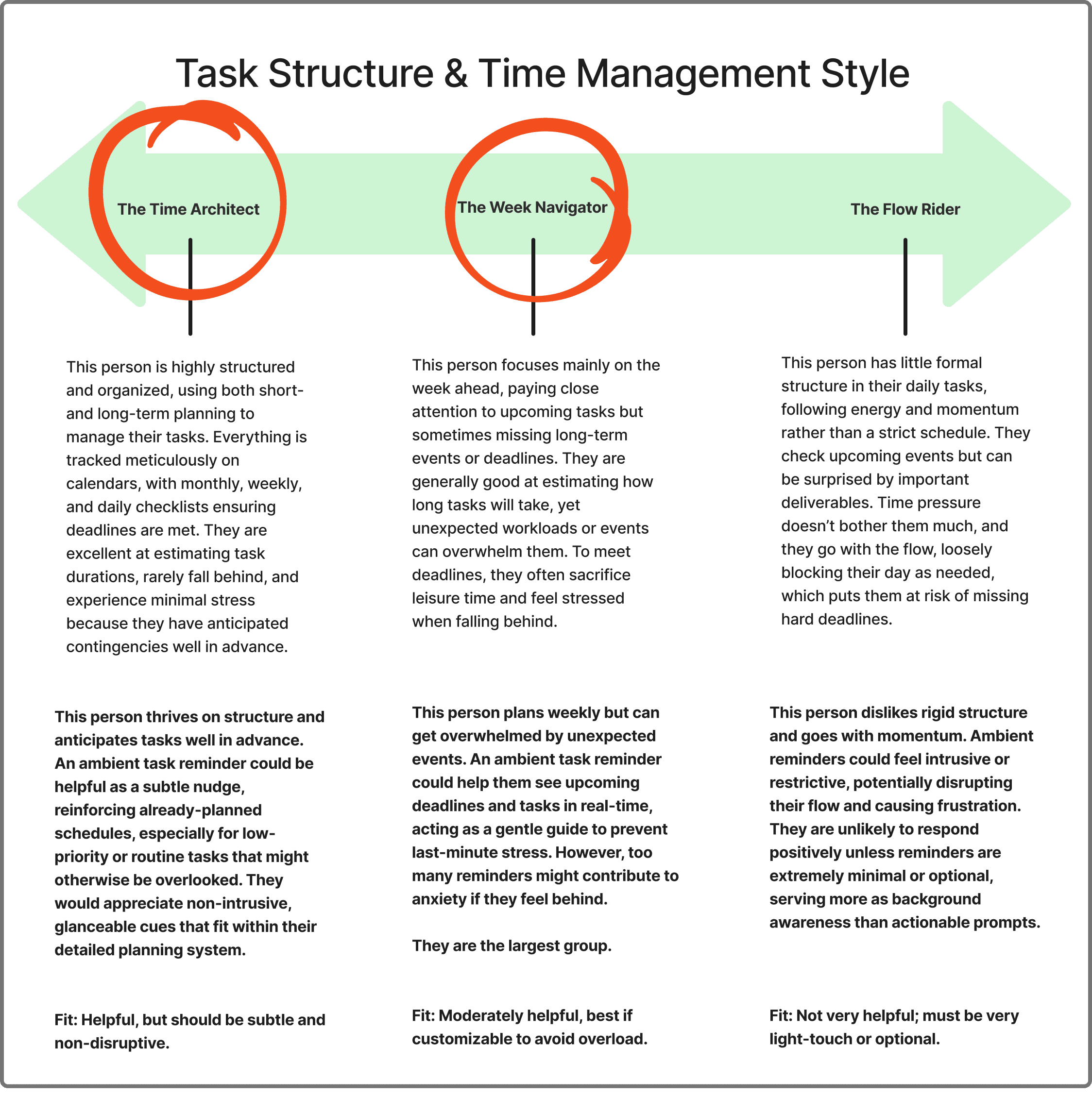 Task structure and time management style chart with taget users form task based audience segmentation