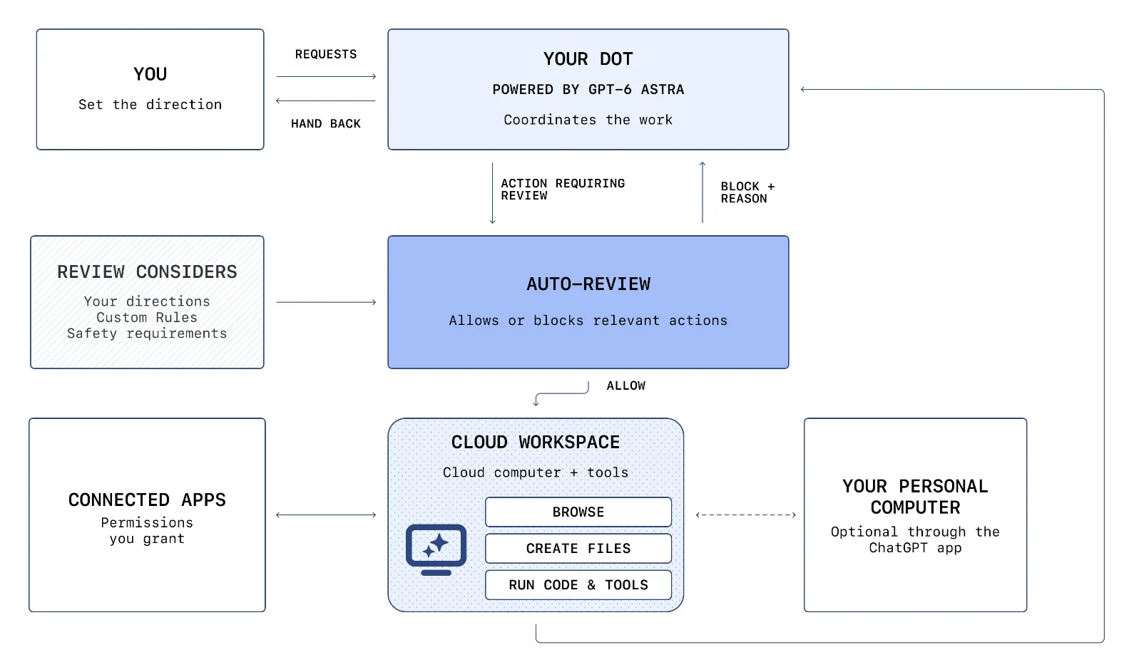 Diagram of a dot coordinating work through auto-review and its cloud workspace