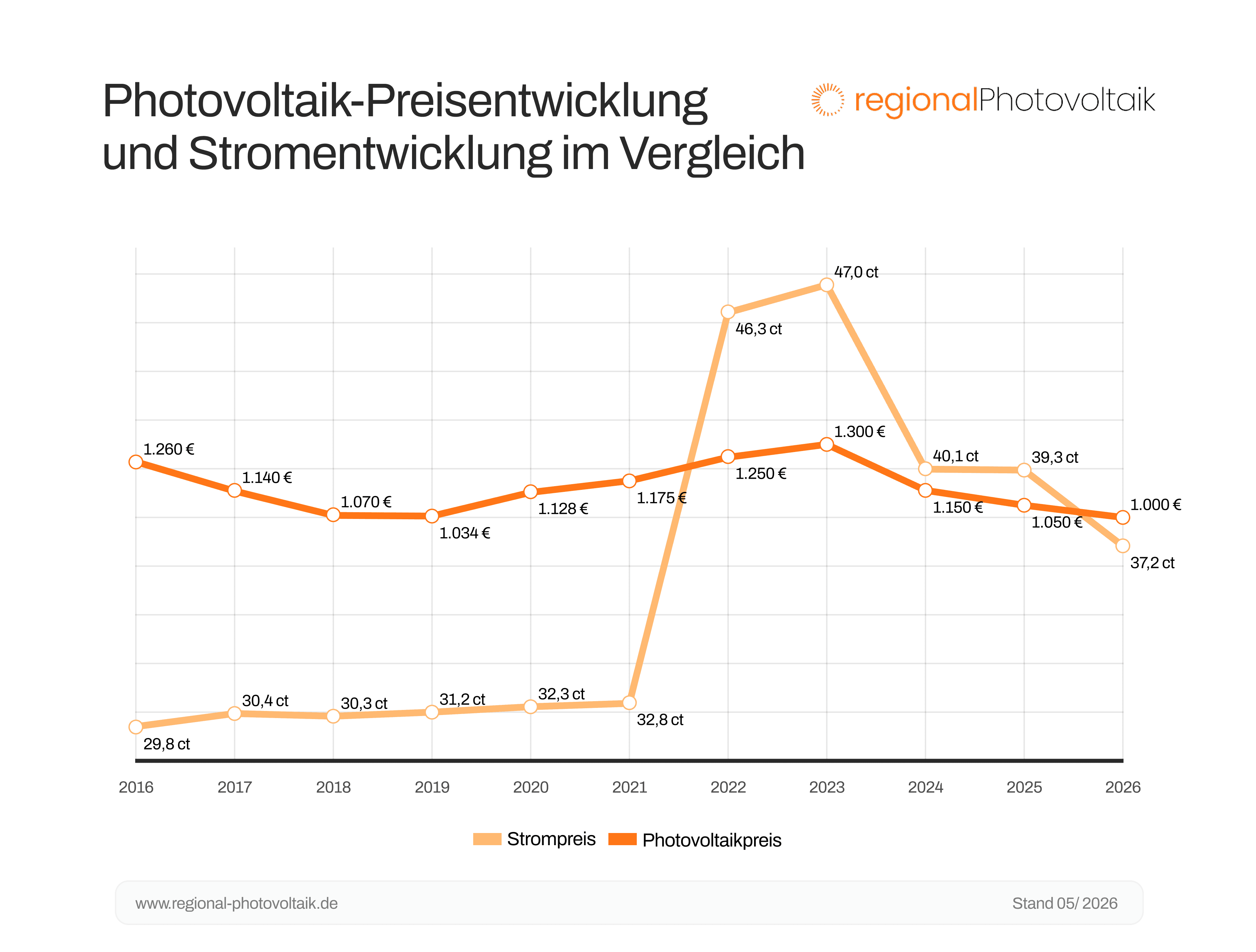 Grafik zum Vergleich der Preisentwicklung zwischen Photovoltaik– und Strompreis