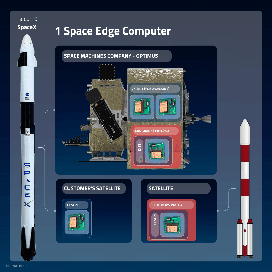 Diagram displaying the rockets carrying the satellites for missions that utilise the Spiral Blue SE-1 space edge computer.