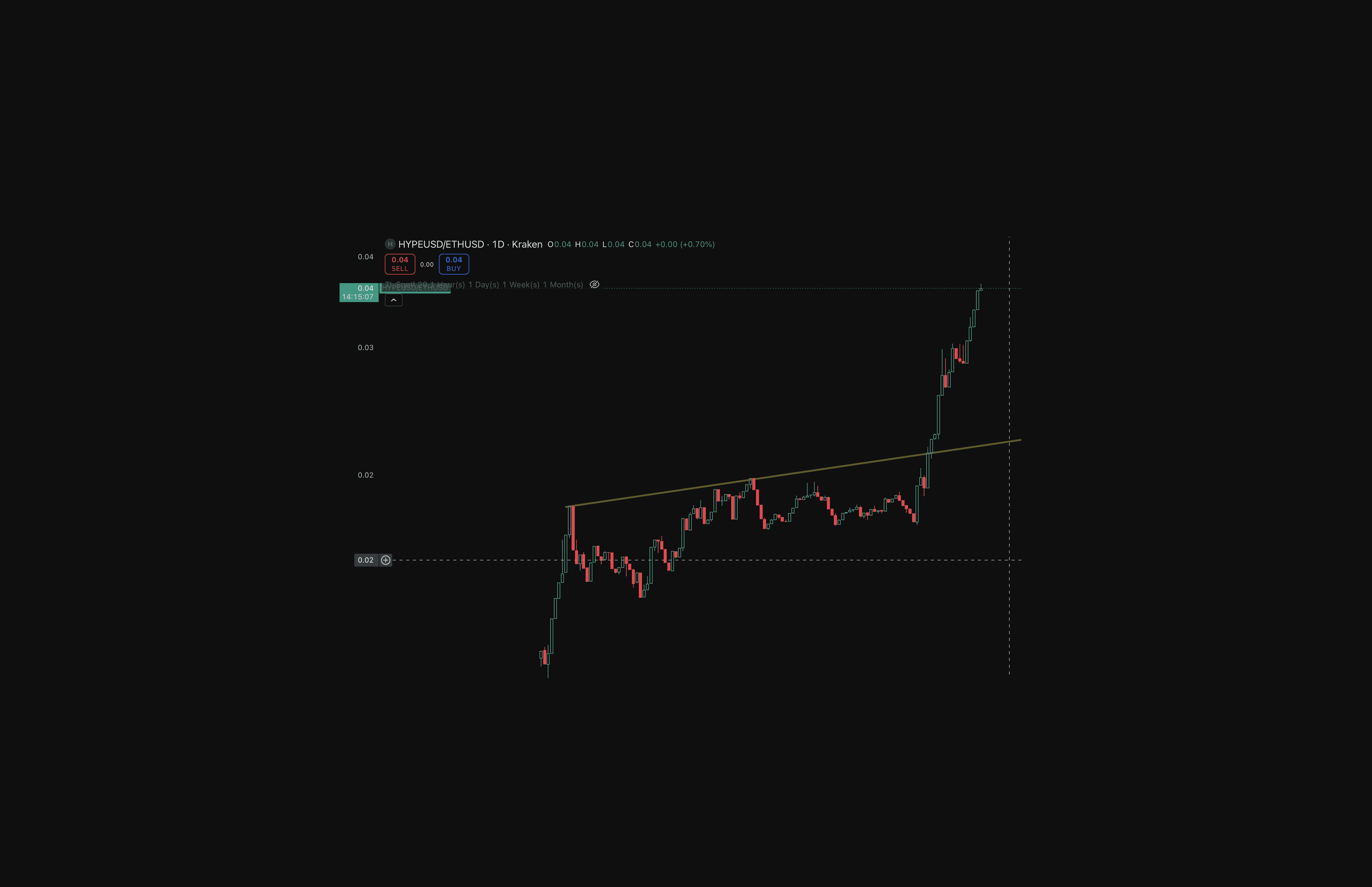 HYPE/ETH chart. Source: Kraken via TradingView