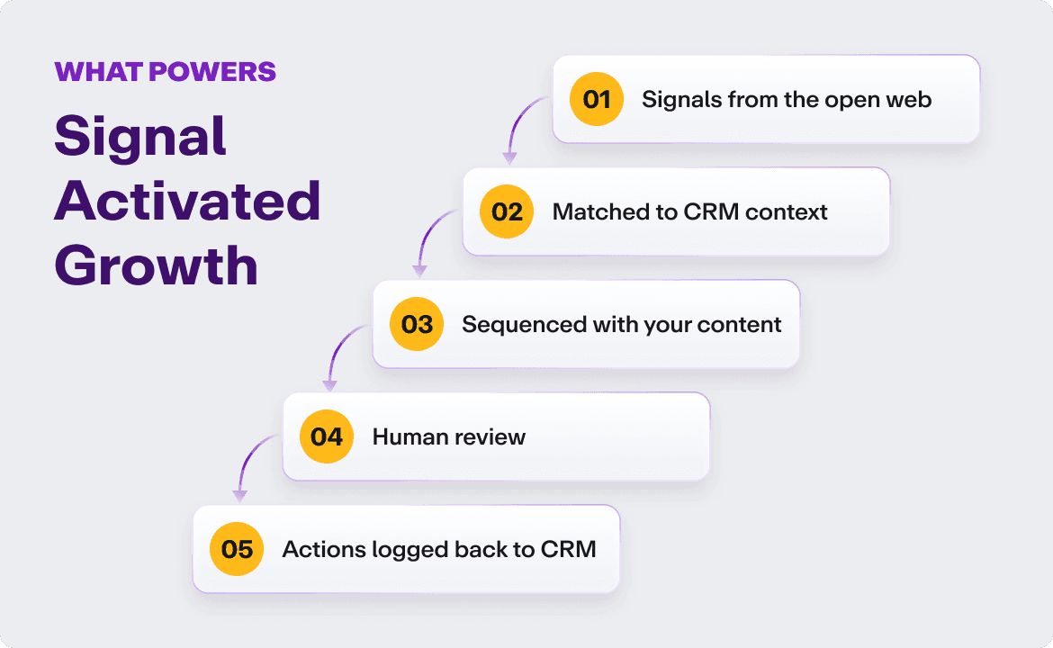 Signal Activated Growth workflow visual — from signal detection to CRM feedback loop.