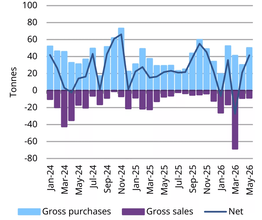 Bar chart showing global central bank gold purchases and reserve accumulation trends in recent years