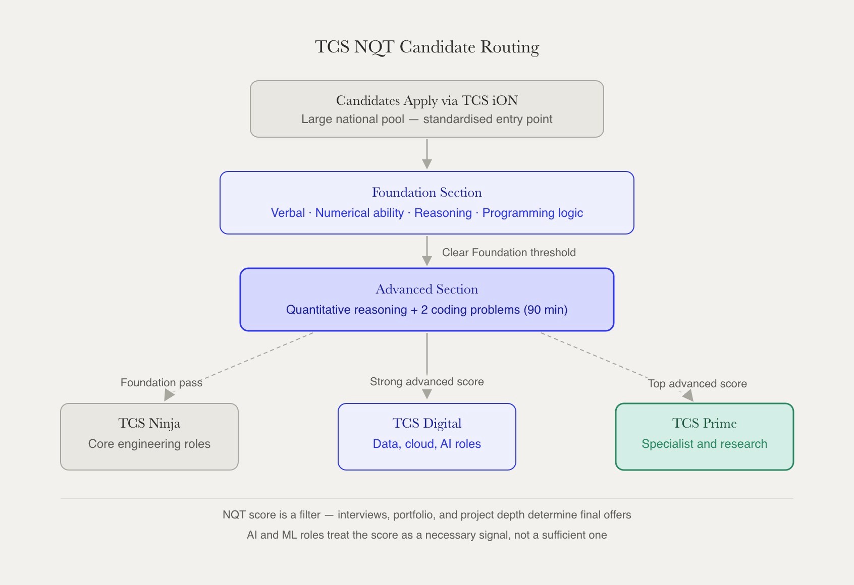 TCS NQT candidate routing funnel showing two sequential filter stages — Foundation and Advanced — branching into Ninja, Digital, and Prime role tracks by score band.