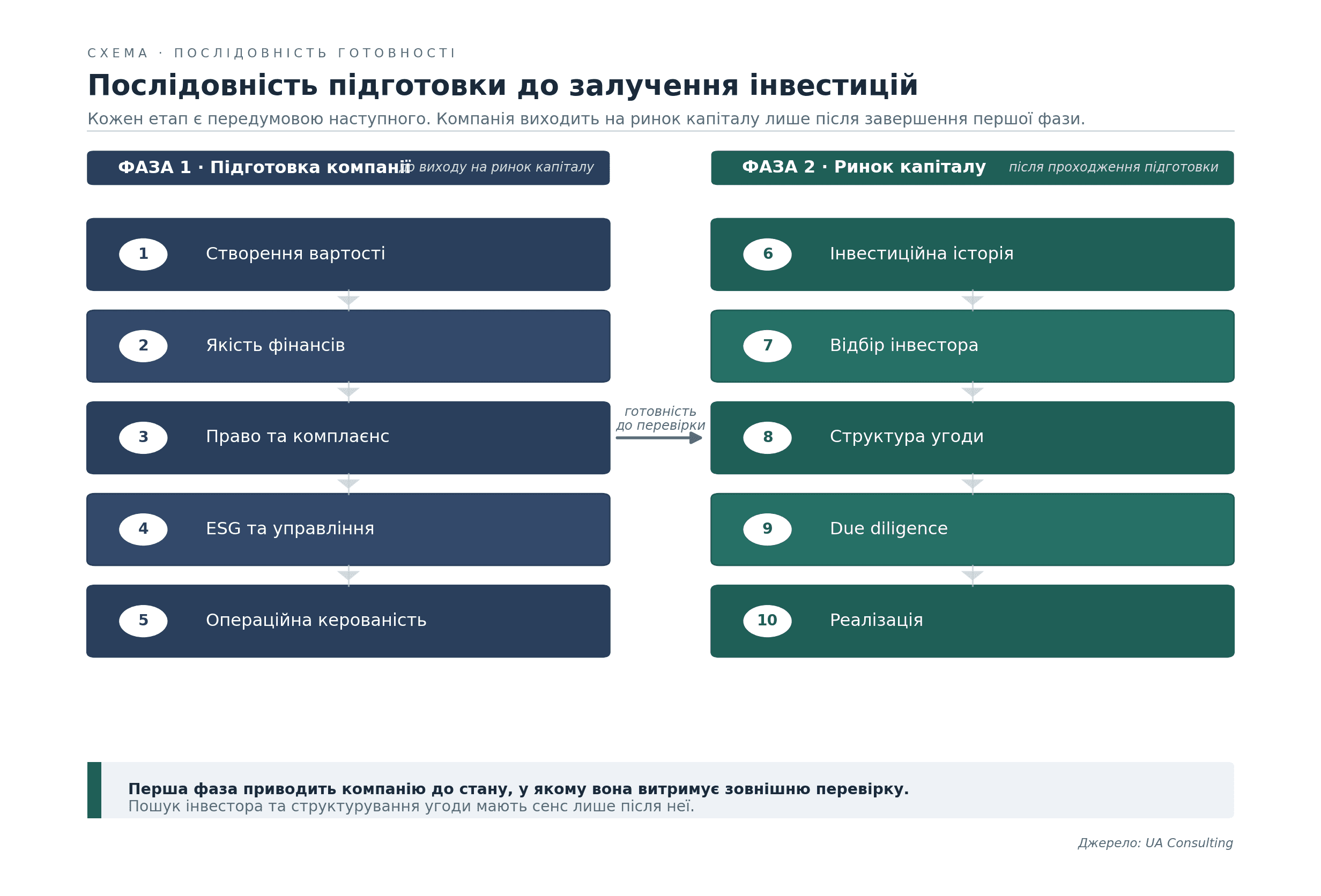 Залучення інвестицій та пошук інвестора —
