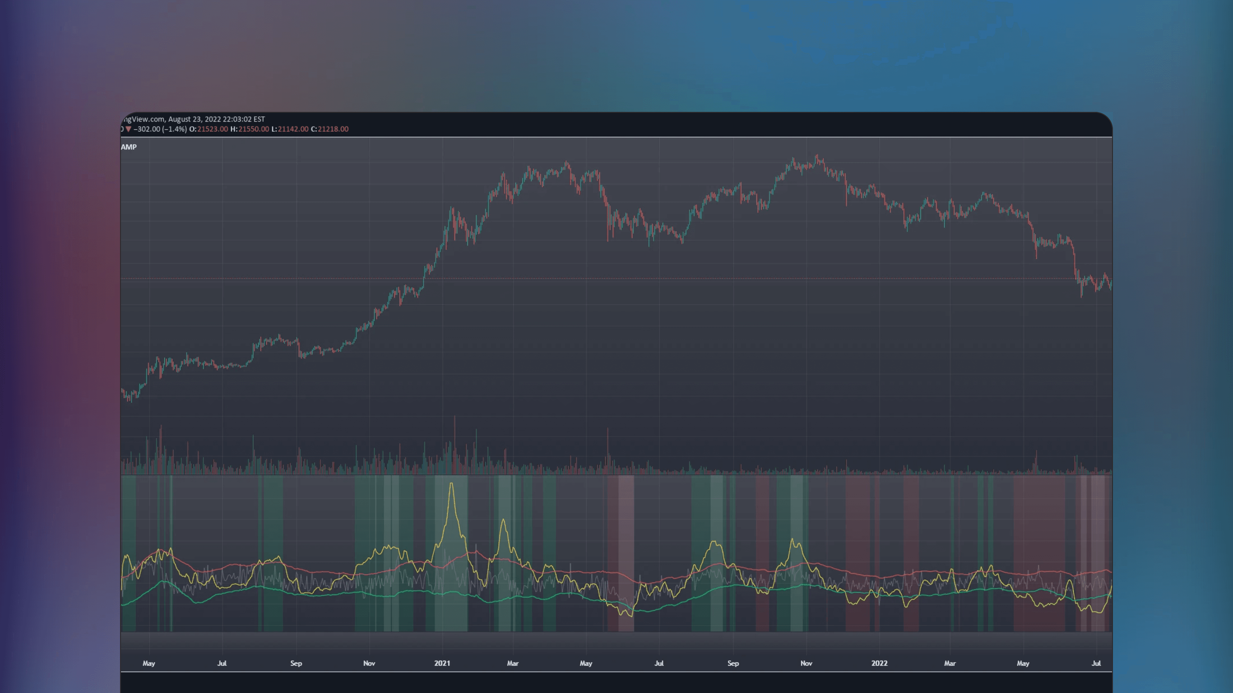 TradingView chart interface displaying Bitcoin price action and the Blockchain Fundamentals Active Address Sentiment Oscillator. The indicator panel shows a graph correlating daily active addresses with price returns to visualize market sentiment.