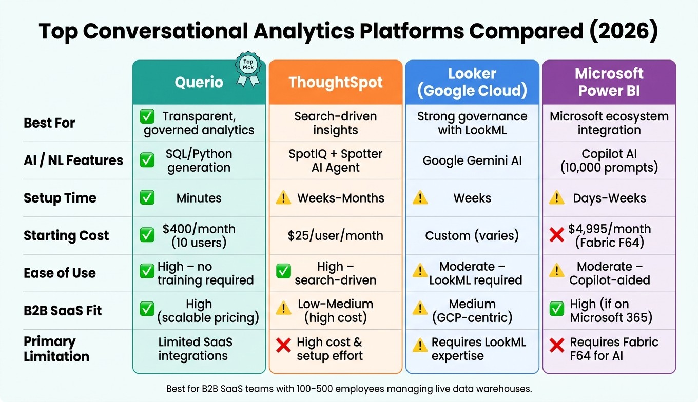 Top Conversational Analytics Platforms Compared (2026)