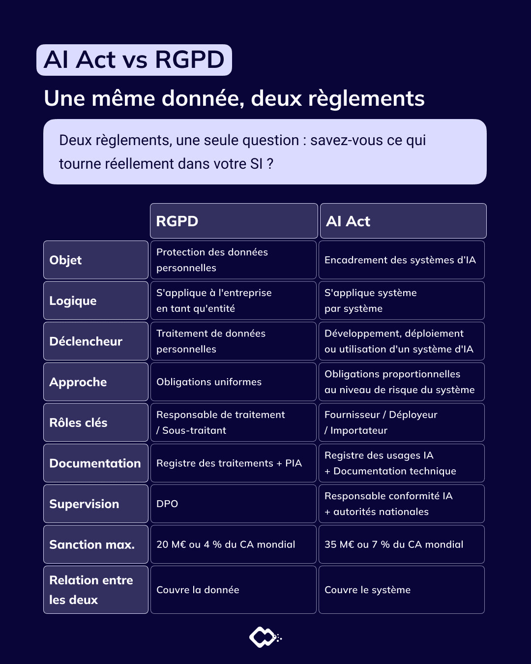 AI Governance Act vs RGPD : les 6 différences que votre DSI doit maîtriser 