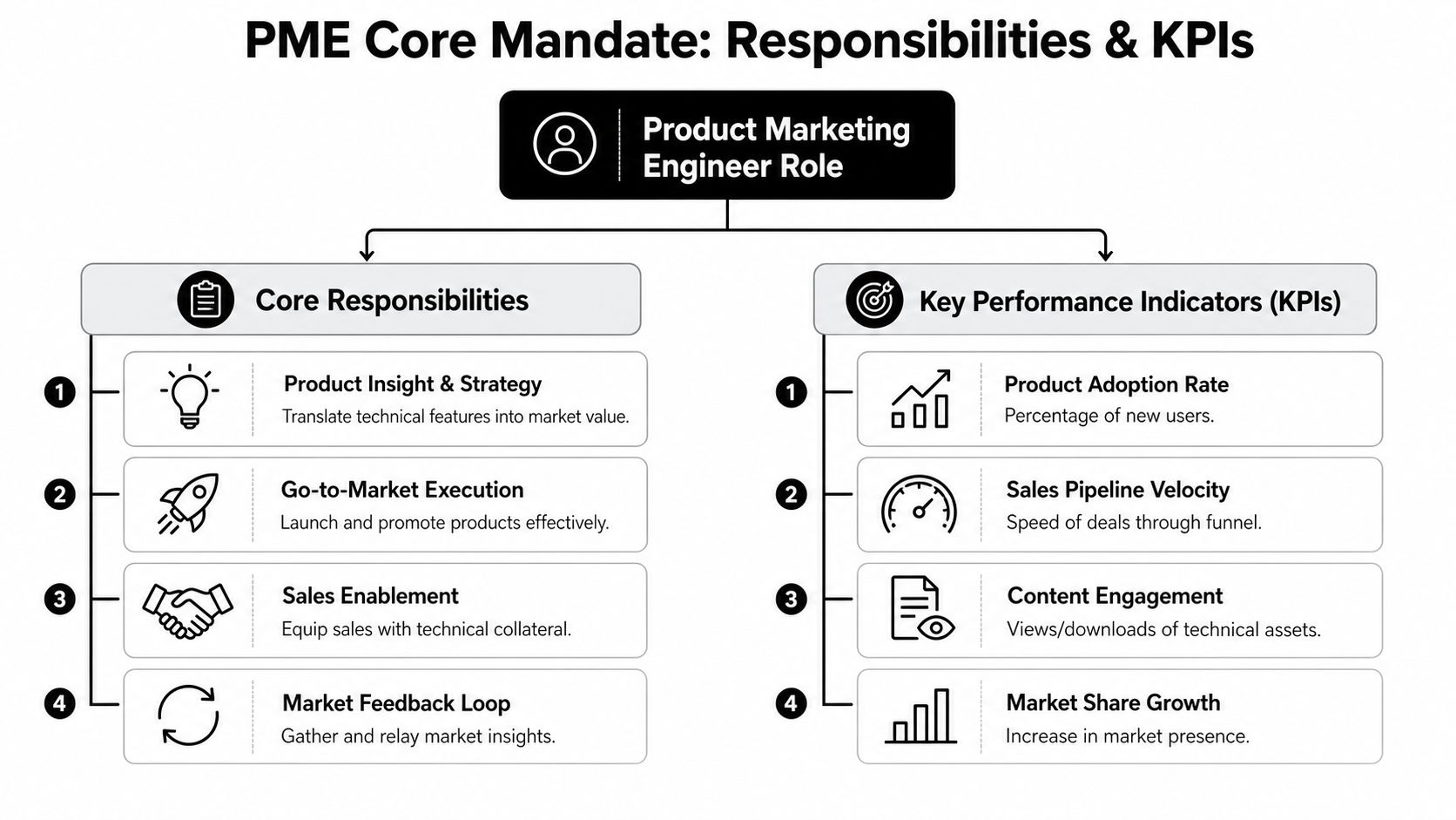 A diagram outlining the key responsibilities and performance indicators for a Product Marketing Engineer role.
