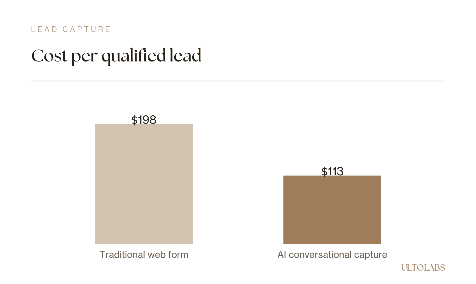 Bar chart comparing cost per qualified lead, about $198 for a traditional web form versus $113 for AI conversational capture.