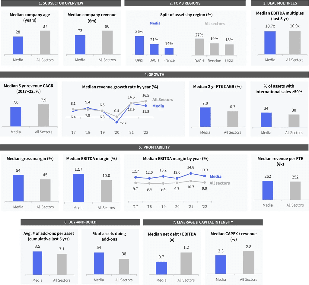 Two pie charts compare US investor dominance. Left chart: 85% US, 8% Europe, 4% Canada by EV managed. Right chart: 79% US, 11% Europe, 6% Canada by count.