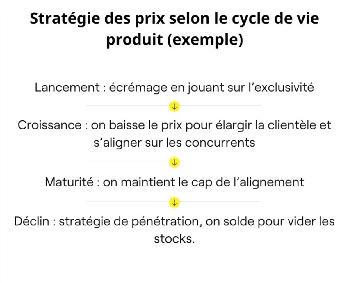 stratégie prix cyble produit