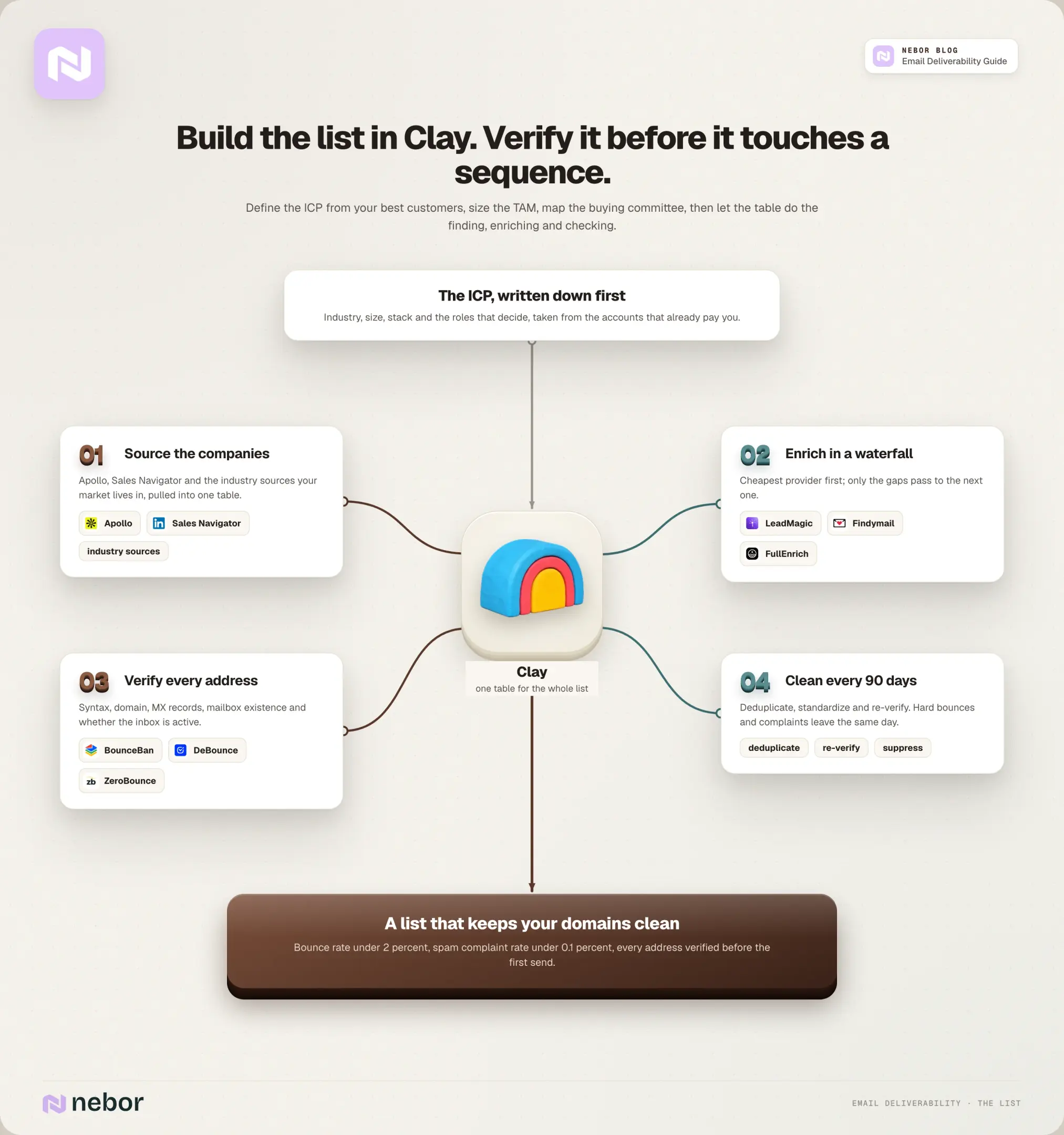 Building a clean prospect list in Clay: source, enrich in a waterfall, verify every address with BounceBan, DeBounce and ZeroBounce, clean every 90 days