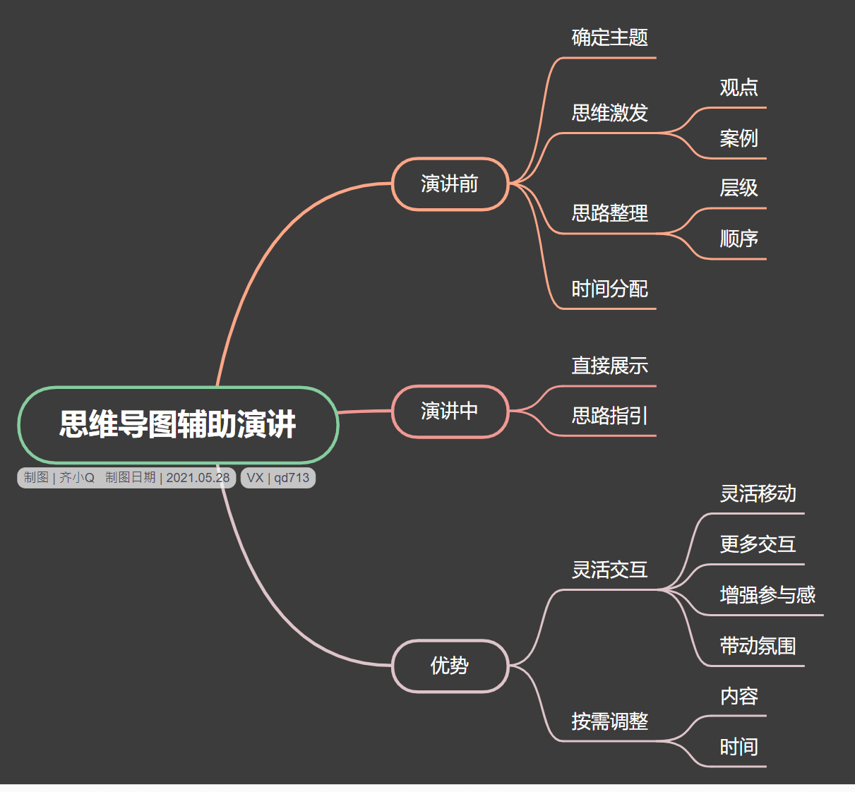 思维导图实用技巧