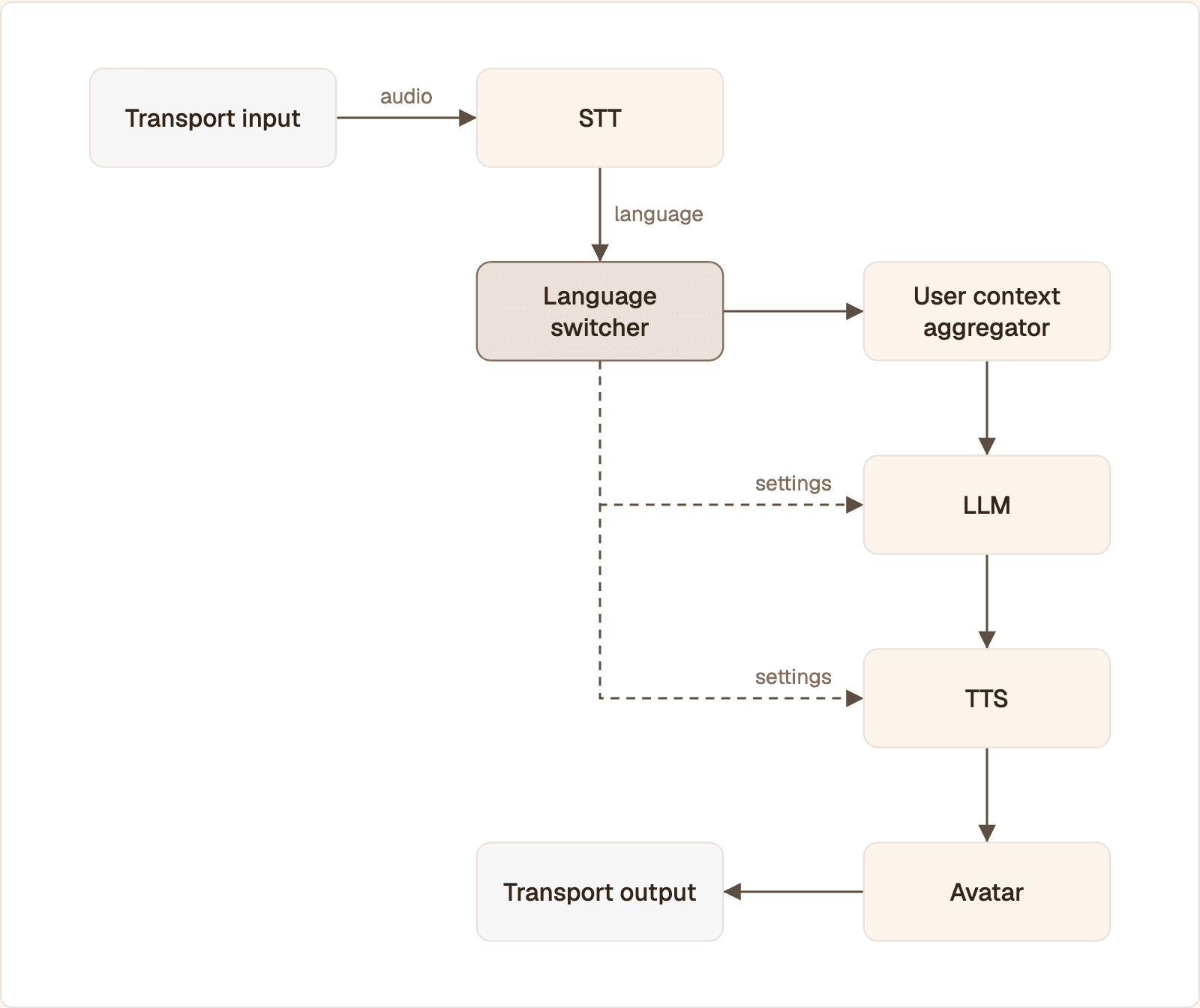 One turn through the Pipecat pipeline: STT labels the language, and the language switcher pushes matching settings to the LLM and TTS