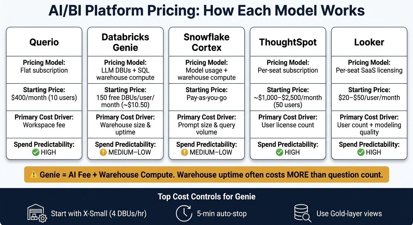 Databricks Genie vs. Competitors: AI/BI Pricing Models Compared